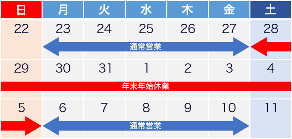 休業期間の表