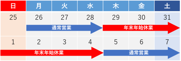 休業期間の表
