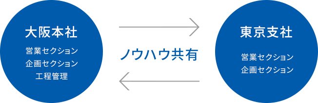 ディレクター集団による一気通貫のプロモーション支援