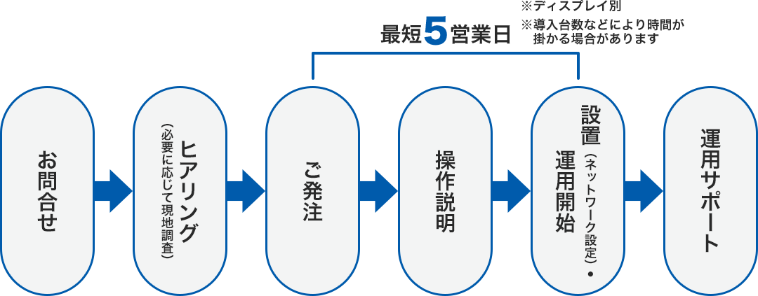 お問合せ→ヒアリング→ご発注→操作説明→設置(ネットワーク設定)・運用開始→運用サポート　ご発注から設置までは最短5日(ディスプレイ別・導入台数などにより時間がかかる場合があります)